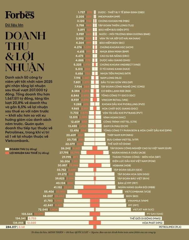 GELEX quay lại Top 50 Công ty niêm yết tốt nhất 2025 của Forbes Việt Nam- Ảnh 1.
