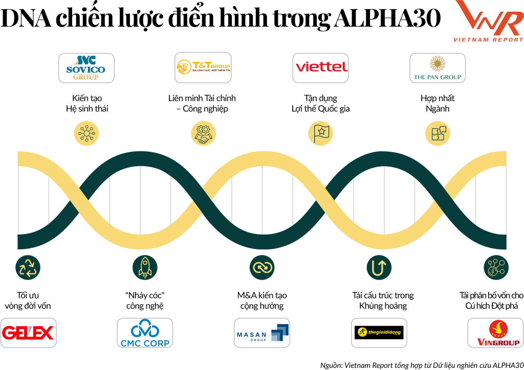 GELEX nổi bật tại bảng xếp hạng ALPHA30 - Top 30 Tập đoàn Đầu tư Chiến lược Việt Nam năm 2025- Ảnh 1.