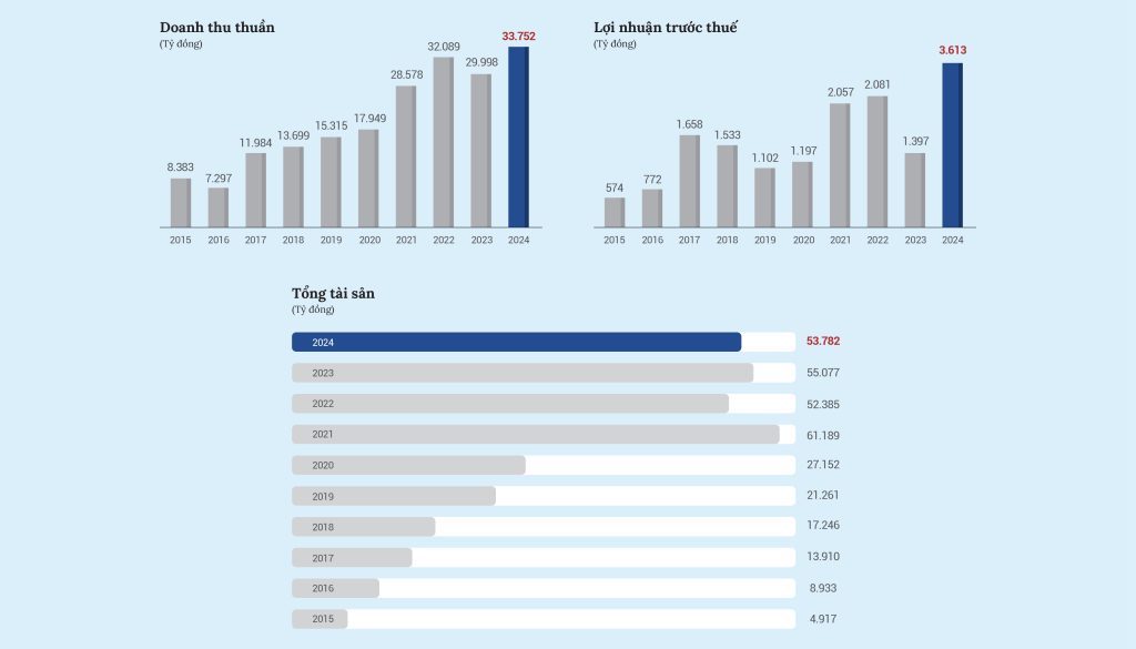 GELEX lần thứ 3 lọt top 50 doanh nghiệp tăng trưởng xuất sắc Việt Nam- Ảnh 3.