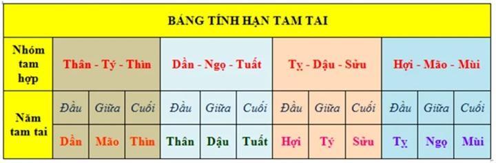 Tuổi tam tai 2026: Tổng quan vận hạn và cách hóa giải- Ảnh 1. Tuổi tam tai 2026: Tổng quan vận hạn và cách hóa giải- Ảnh 1.