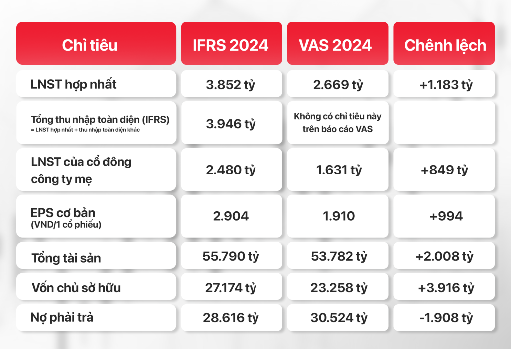GELEX lần đầu phát hành báo cáo tài chính áp dụng toàn diện chuẩn mực IFRS- Ảnh 1.