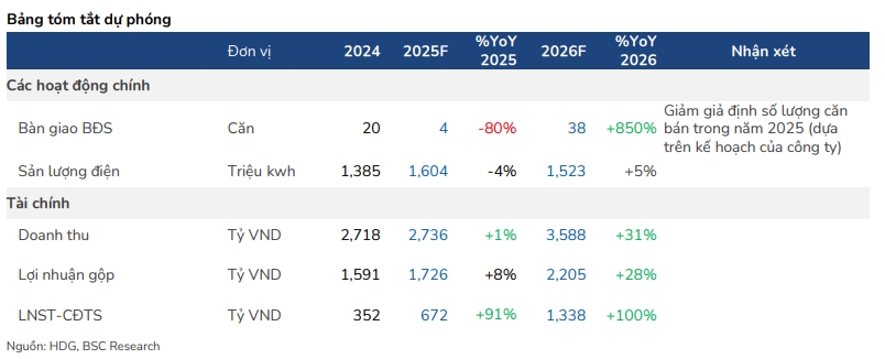Dù ngủ đông năm 2025 nhưng đây sẽ là đòn bẩy lợi nhuận của Tập đoàn Hà Đô (HDG) trong năm 2026- Ảnh 1.