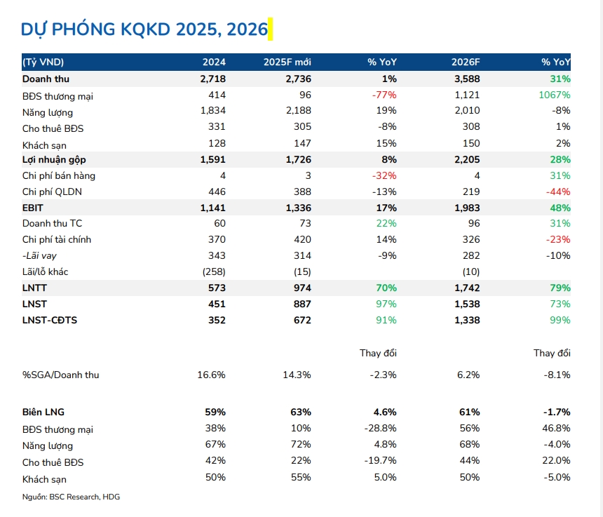 Dù ngủ đông năm 2025 nhưng đây sẽ là đòn bẩy lợi nhuận của Tập đoàn Hà Đô (HDG) trong năm 2026- Ảnh 2.