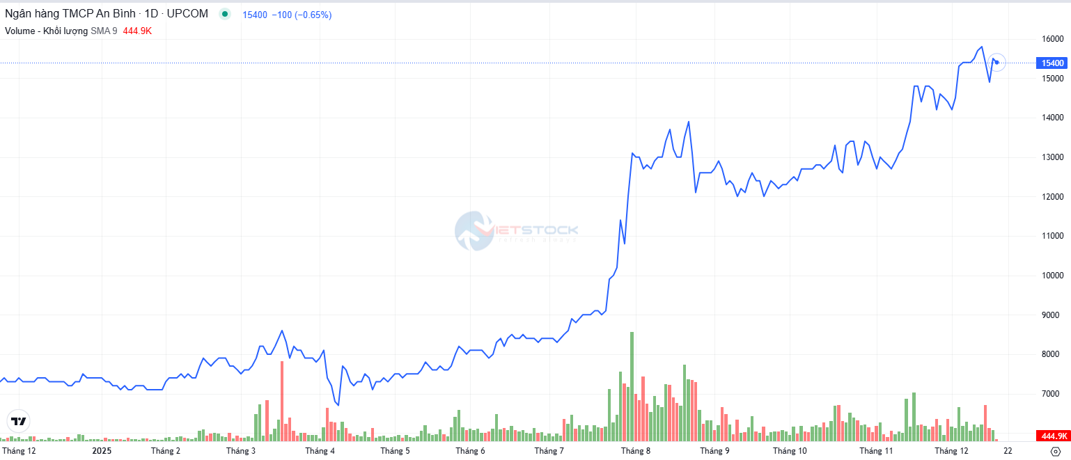 Sức bật từ kết quả kinh doanh và chiến lược tăng vốn của ABBank- Ảnh 1. A graph of a stock market AI-generated content may be incorrect.