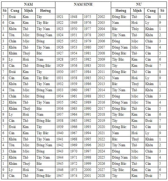 Làm sao để biết mình mệnh gì? Bảng tra cứu cung mệnh cho các tuổi từ 1930 - 2030- Ảnh 2. Làm sao để biết mình mệnh gì? Bảng tra cứu cung mệnh cho các tuổi từ 1930 - 2030- Ảnh 2.