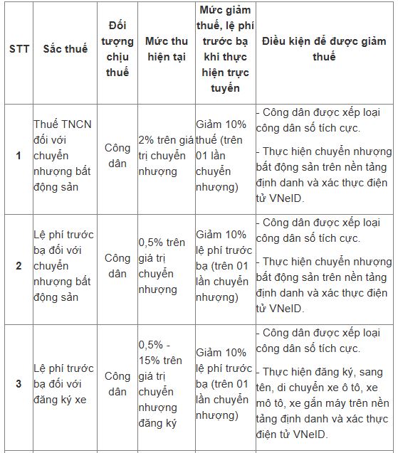 Dự kiến, công dân sẽ được giảm 10% thuế TNCN khi chuyển nhượng BĐS nếu đáp ứng điều kiện này- Ảnh 2. Dự kiến, công dân sẽ được giảm 10% thuế TNCN khi chuyển nhượng BĐS nếu đáp ứng điều kiện này- Ảnh 2.