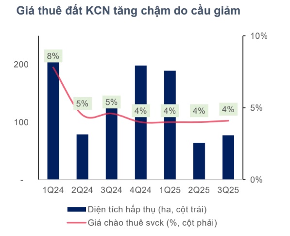 Bất động sản công nghiệp Việt Nam sau cú sốc thuế quan: Lạc quan bước vào năm 2026- Ảnh 1.