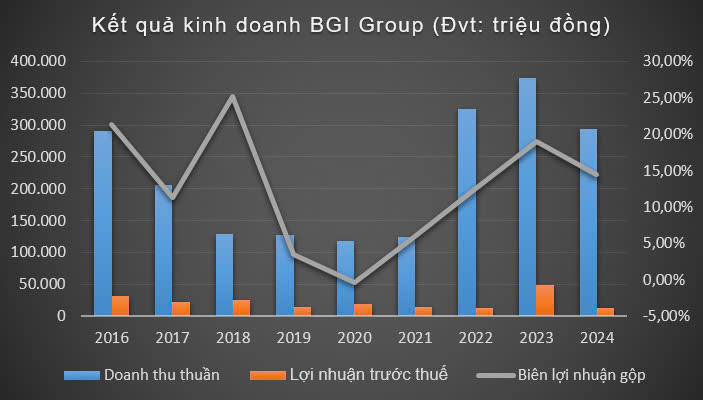 Kết quả kinh doanh năm 2024 kém tích cực, BGI Group có còn khả năng hợp nhất đơn vị liên kết?- Ảnh 1.