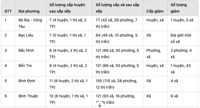 Việt Nam dự kiến sáp nhập hàng loạt tỉnh, thành: Danh sách 21 địa phương đã tinh gọn 239 đơn vị cấp huyện, xã- Ảnh 2.