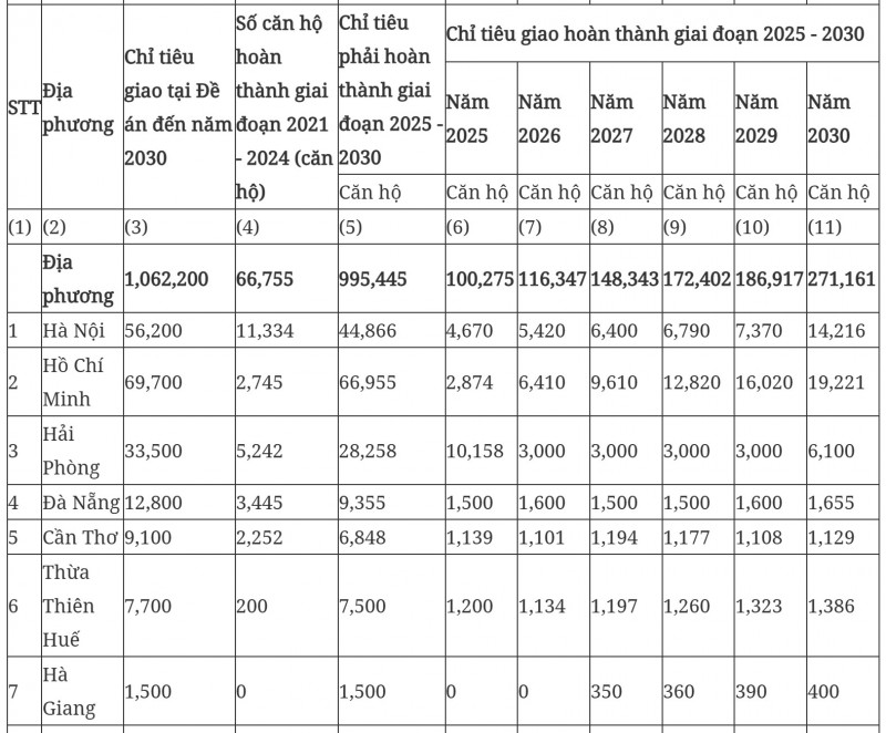 Giai Đoạn 2025 - 2030: Các địa phương phải hoàn thành chỉ tiêu gần 1 triệu căn nhà ở xã hội- Ảnh 1.