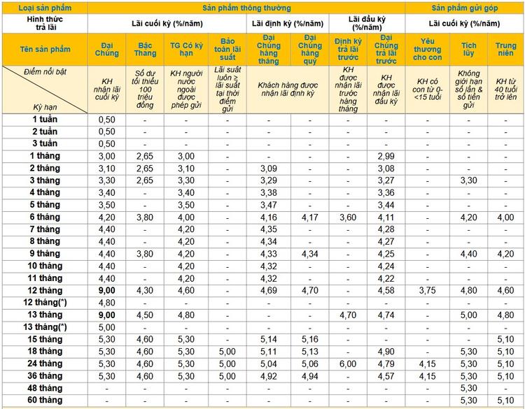 Lãi suất vay mua nhà ngân hàng PVcomBank tháng 03/2025- Ảnh 2.