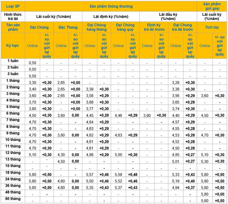 Lãi suất vay mua nhà ngân hàng PVcomBank tháng 03/2025- Ảnh 3.