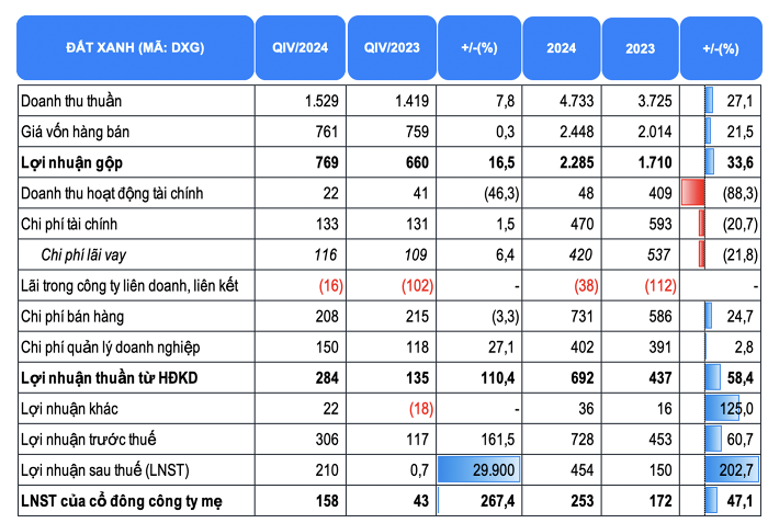 Đất Xanh báo lãi kỷ lục, lợi nhuận sau thuế tăng gấp 3 lần- Ảnh 1.