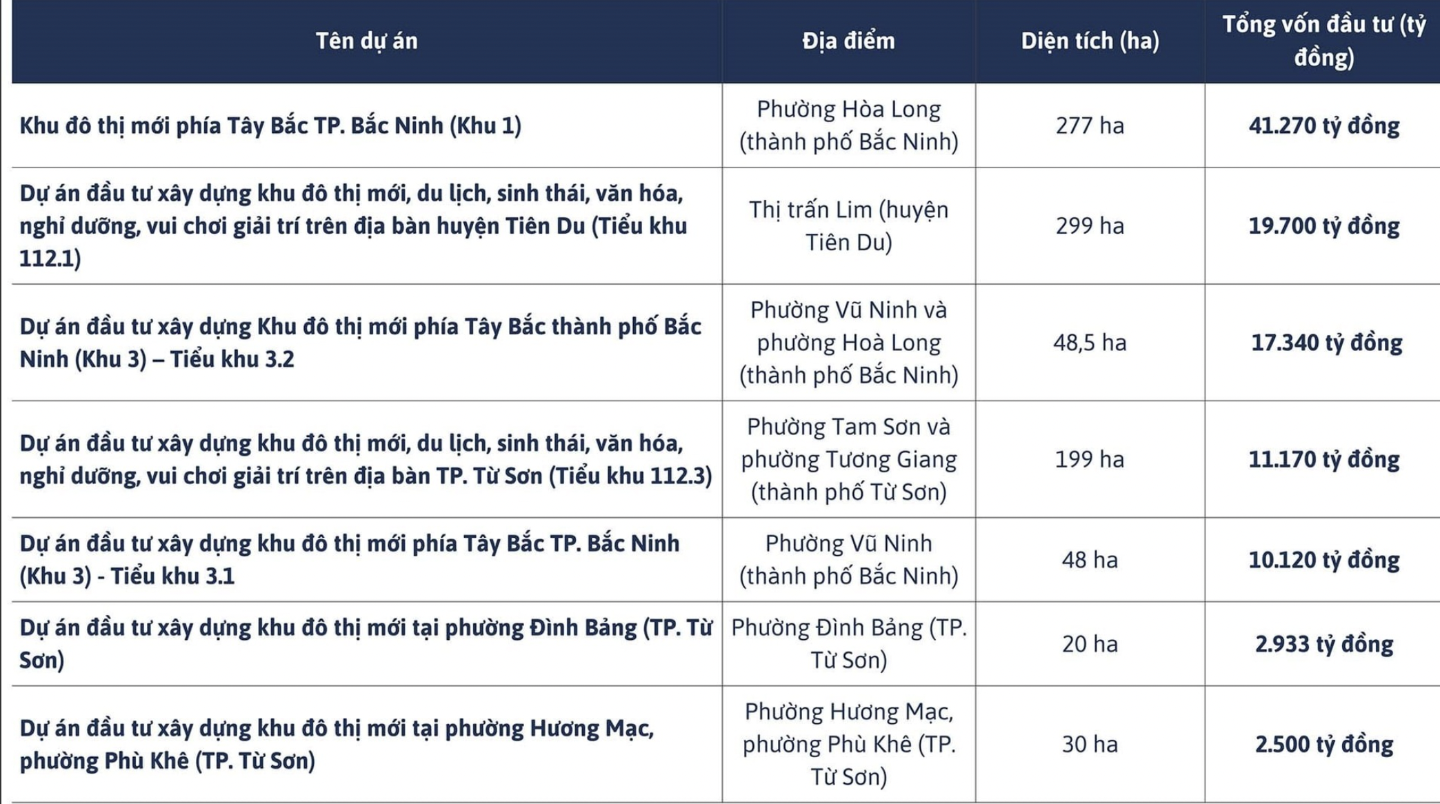 Bắc Ninh mời đầu tư khu đô thị mới kết hợp trung tâm huấn luyện bóng đá hơn 8.000 tỷ đồng- Ảnh 2. Bắc Ninh mời đầu tư khu đô thị mới kết hợp trung tâm huấn luyện bóng đá hơn 8.000 tỷ đồng- Ảnh 2.