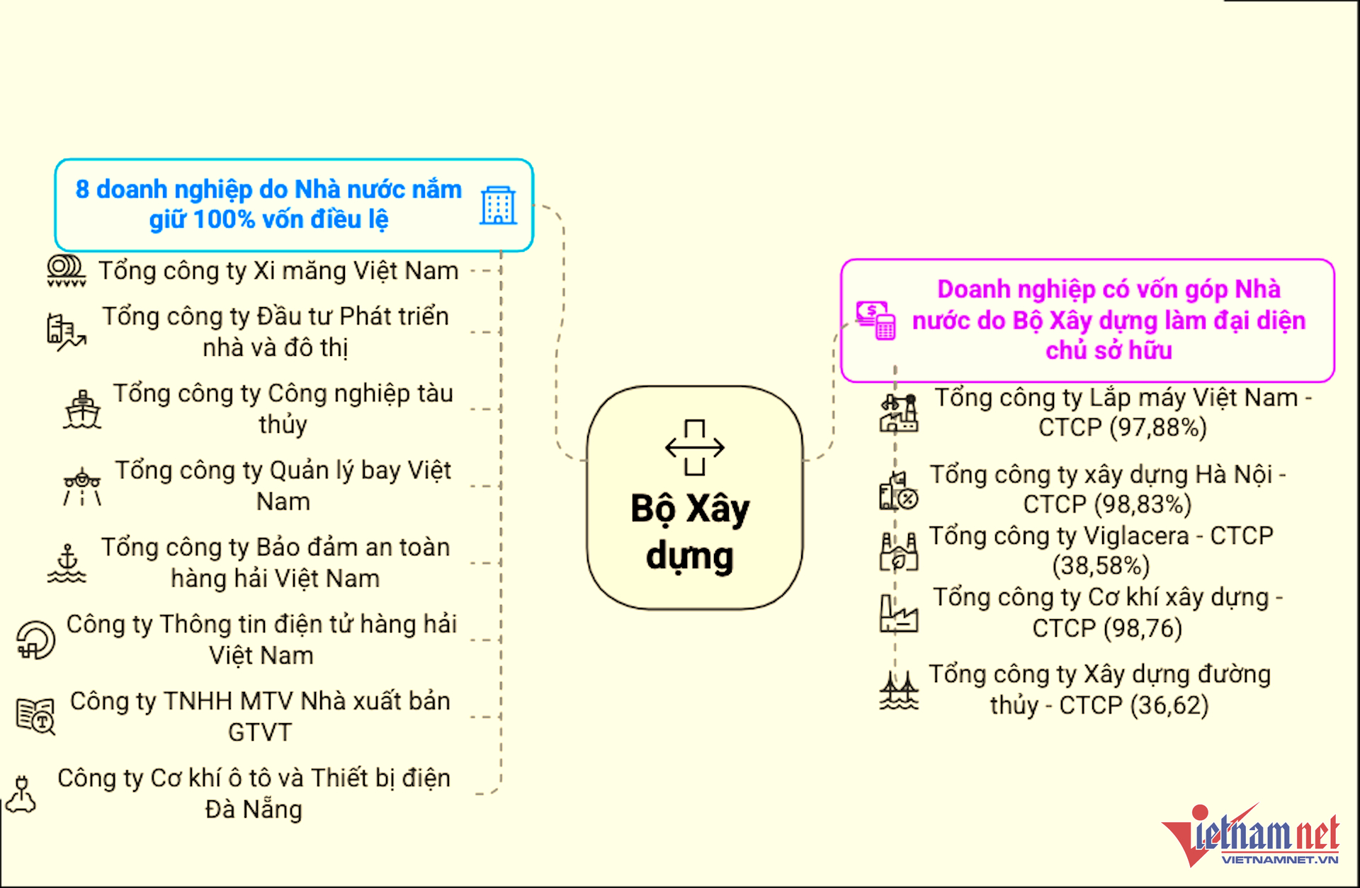 Sau hợp nhất, Bộ Xây dựng quản lý loạt ‘ông lớn’ có giá trị tài sản 68.600 tỷ- Ảnh 1.