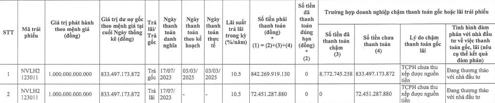 Novaland chậm thanh toán gần 906 tỷ đồng gốc và lãi lô trái phiếu phát hành từ năm 2021
- Ảnh 1.