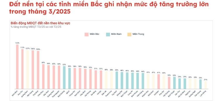 Đất nền dẫn đầu về mức độ quan tâm trong quý 1/2025- Ảnh 2.