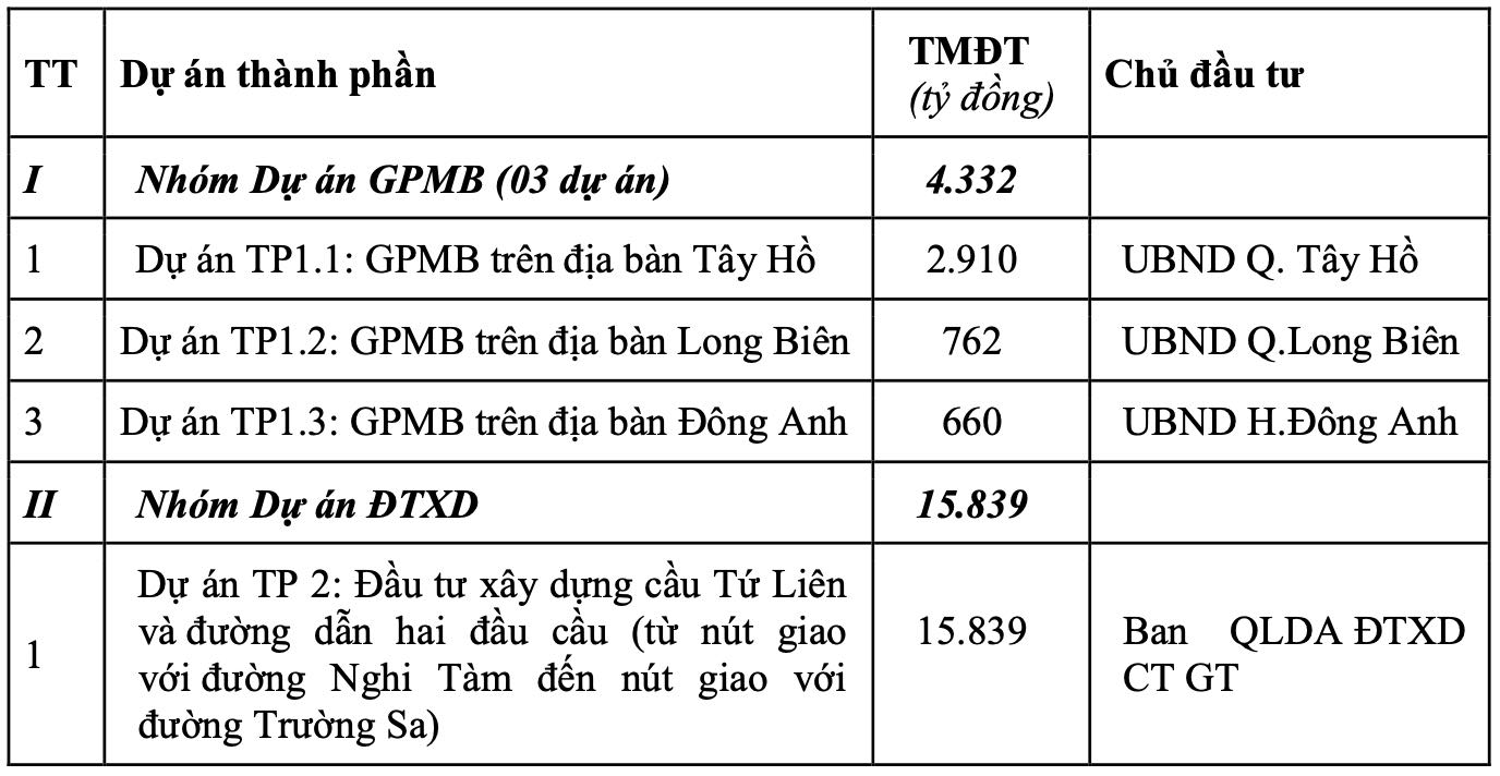 Cầu Tứ Liên khởi công khi nào - Tiến độ, quy hoạch cầu Tứ Liên mới nhất- Ảnh 4. Cầu Tứ Liên khởi công khi nào - Tiến độ, quy hoạch cầu Tứ Liên mới nhất- Ảnh 4.