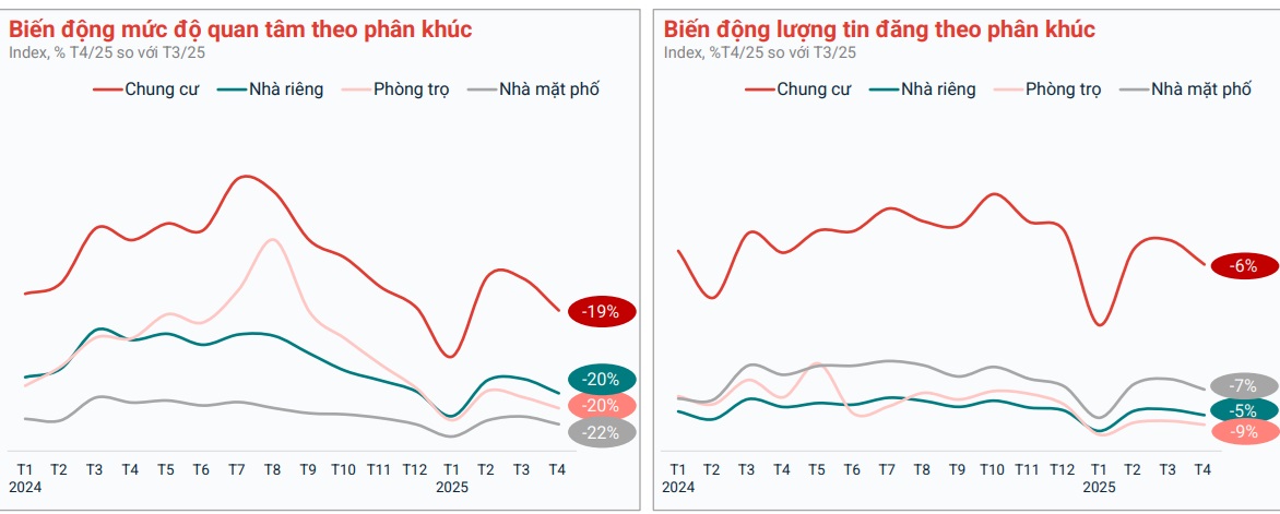 Thị trường bất động sản tháng 4/2025: Cuộc giảm tốc trên diện rộng- Ảnh 1. Thị trường bất động sản tháng 4/2025: Cuộc giảm tốc trên diện rộng- Ảnh 1.