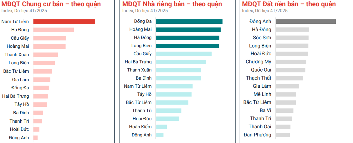 Thị trường bất động sản tháng 4/2025: Cuộc giảm tốc trên diện rộng- Ảnh 2. Thị trường bất động sản tháng 4/2025: Cuộc giảm tốc trên diện rộng- Ảnh 2.