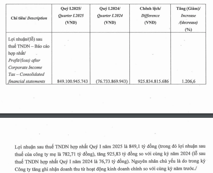 Quý I/2025: Kinh Bắc báo lãi ròng 783 tỷ đồng, "rót" mạnh tay hơn 15.000 tỷ vào đại dự án Tràng Cát- Ảnh 1. Quý I/2025: Kinh Bắc báo lãi ròng 783 tỷ đồng, "rót" mạnh tay hơn 15.000 tỷ vào đại dự án Tràng Cát- Ảnh 1.