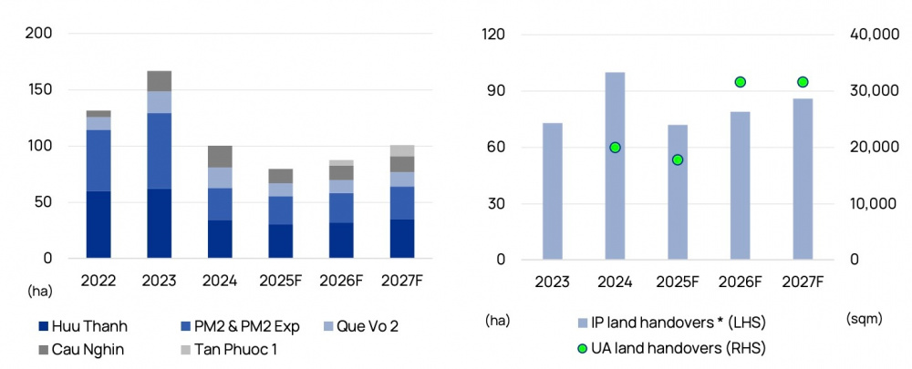 IDICO (IDC): Doanh số cho thuê đất có thể tăng từ 10 - 15% trong giai đoạn 2026 - 2027- Ảnh 1. IDICO (IDC): Doanh số cho thuê đất có thể tăng từ 10 - 15% trong giai đoạn 2026 - 2027- Ảnh 1.