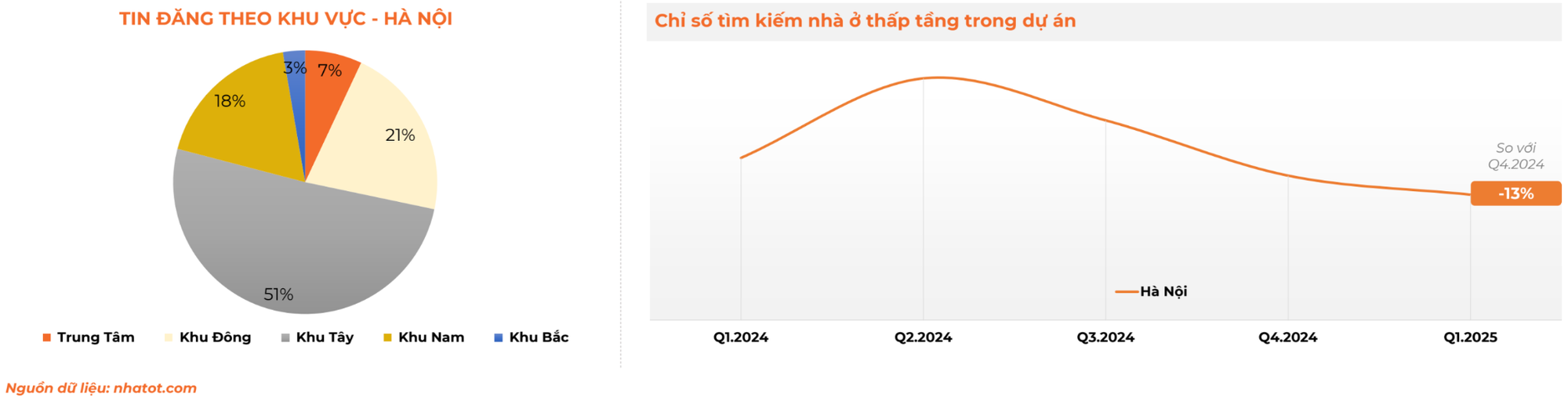 Nhà Tốt: Người mua ở thực giữ nhịp thị trường bất động sản Hà Nội- Ảnh 1. Nhà Tốt: Người mua ở thực giữ nhịp thị trường bất động sản Hà Nội- Ảnh 1.