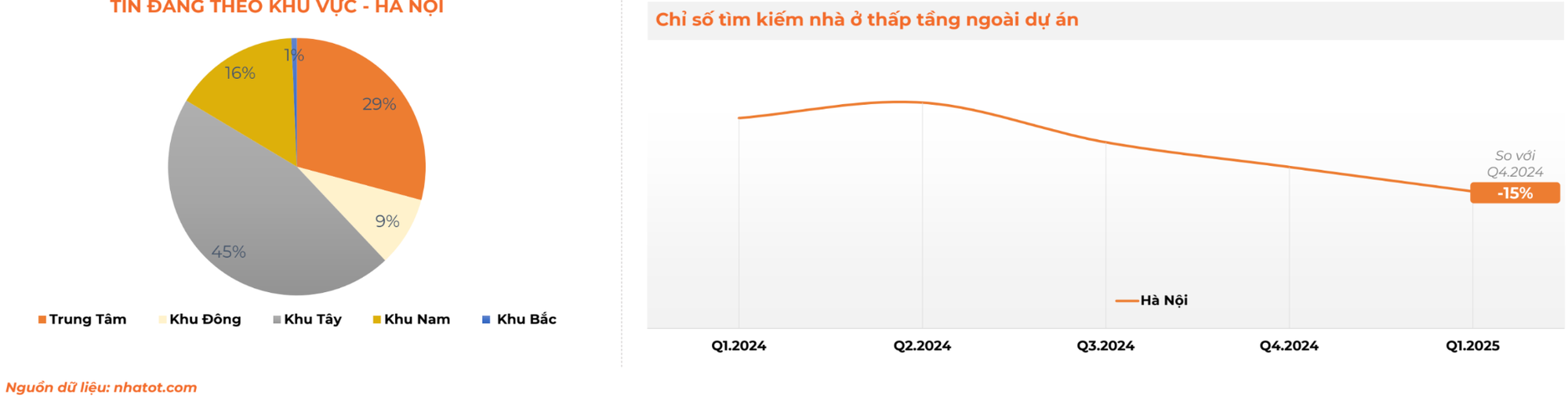 Nhà Tốt: Người mua ở thực giữ nhịp thị trường bất động sản Hà Nội- Ảnh 2. Nhà Tốt: Người mua ở thực giữ nhịp thị trường bất động sản Hà Nội- Ảnh 2.