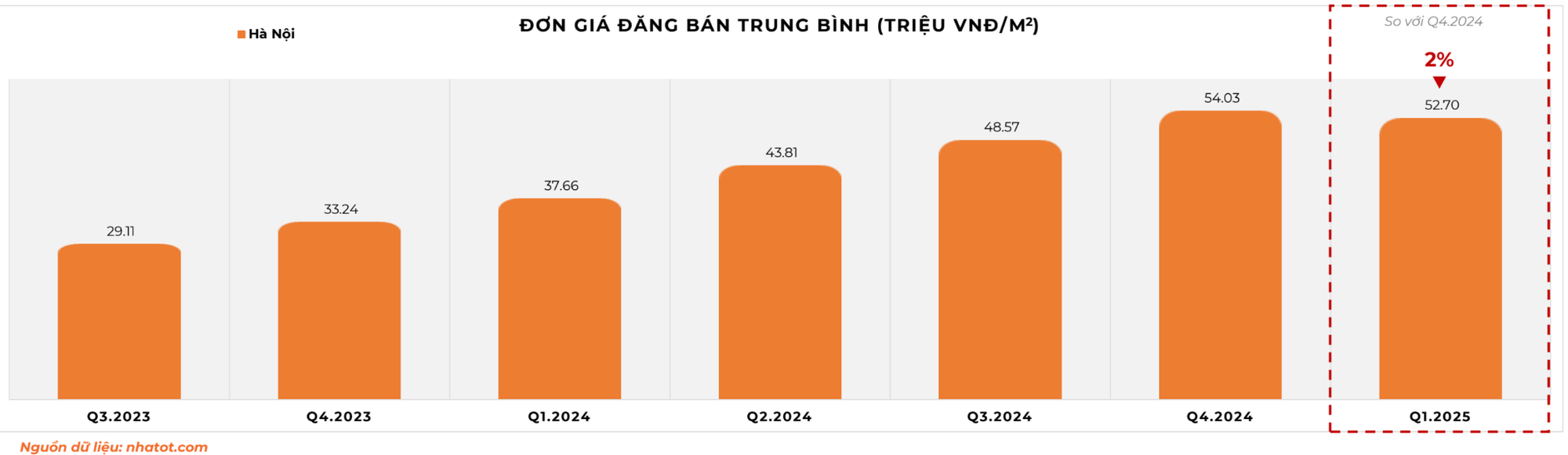 Nhà Tốt: Người mua ở thực giữ nhịp thị trường bất động sản Hà Nội- Ảnh 3. Nhà Tốt: Người mua ở thực giữ nhịp thị trường bất động sản Hà Nội- Ảnh 3.