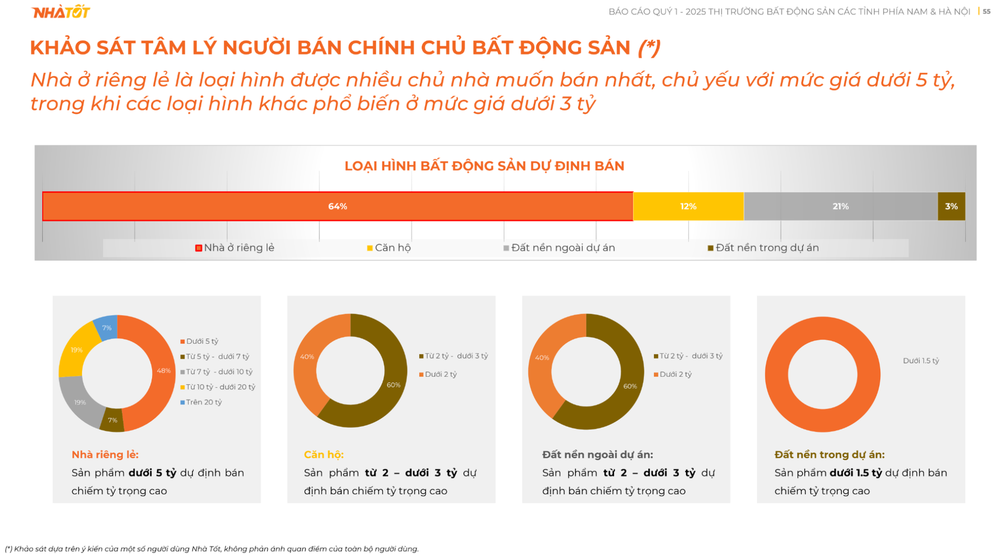 Nhà Tốt: Người mua ở thực giữ nhịp thị trường bất động sản Hà Nội- Ảnh 4. Nhà Tốt: Người mua ở thực giữ nhịp thị trường bất động sản Hà Nội- Ảnh 4.
