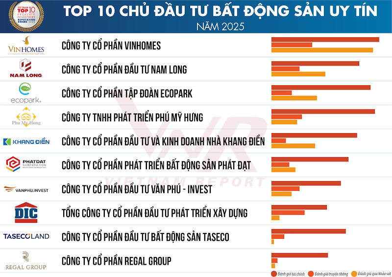 Điều gì khiến Regal Group góp mặt Top 10 chủ đầu tư uy tín Việt Nam 2025?- Ảnh 1. Điều gì khiến Regal Group góp mặt Top 10 chủ đầu tư uy tín Việt Nam 2025?- Ảnh 1.