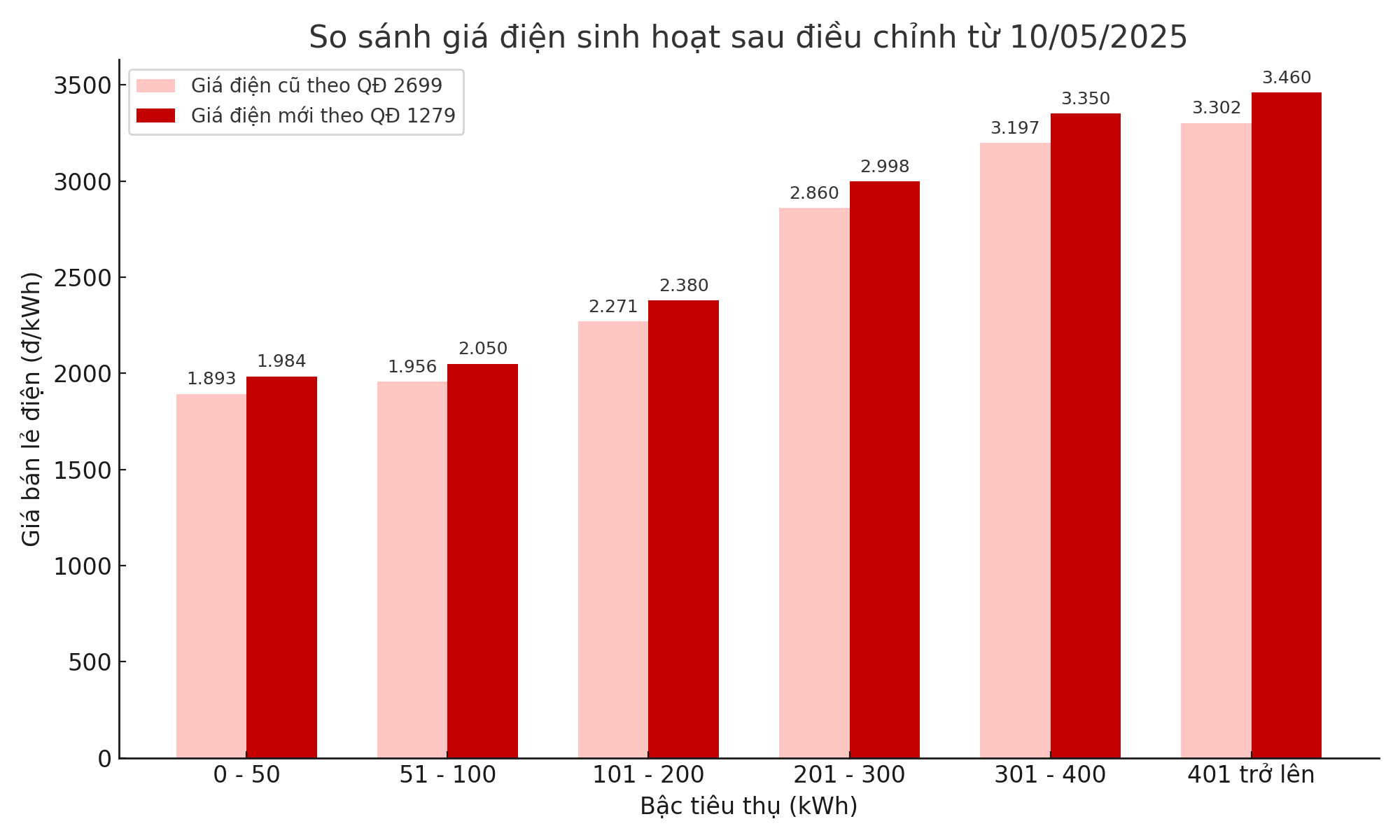 Cập nhật bảng giá điện sinh hoạt mới nhất hiện nay (áp dụng từ ngày 10/5/2025)- Ảnh 1. Cập nhật bảng giá điện sinh hoạt mới nhất hiện nay (áp dụng từ ngày 10/5/2025)- Ảnh 1.
