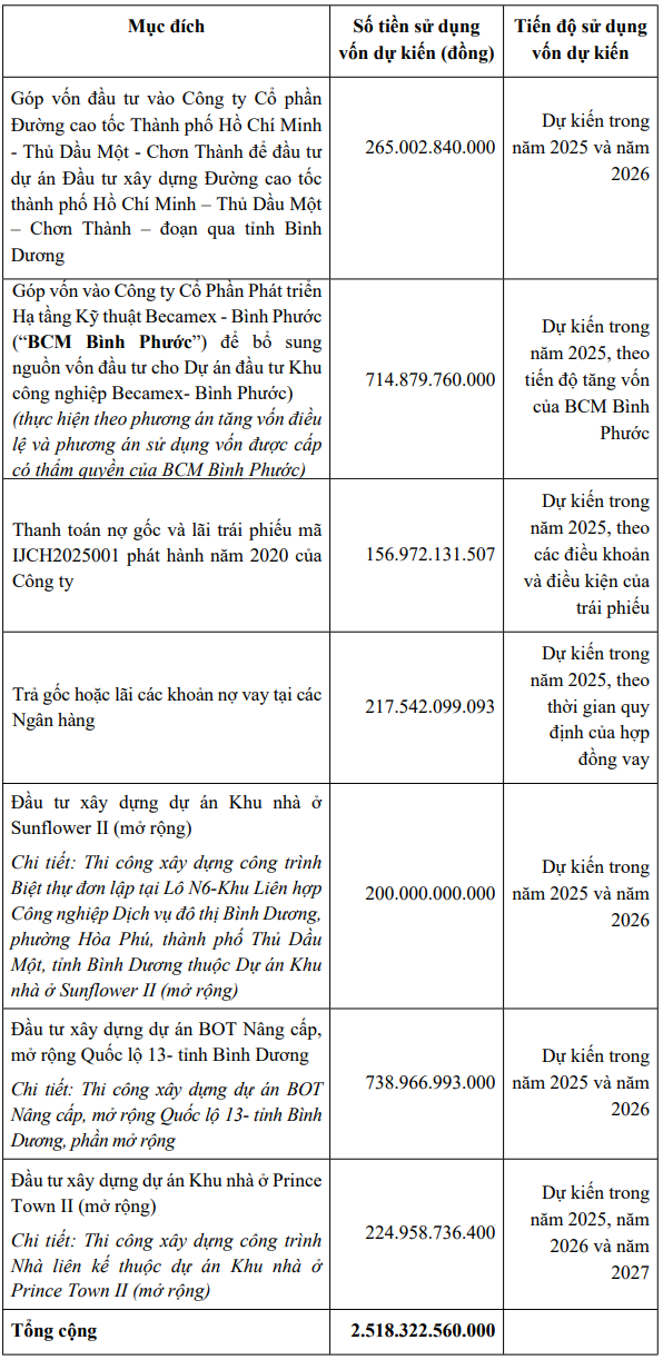 Becamex IJC Huy động 2.518 tỷ đồng cho loạt dự án lớn- Ảnh 1. Becamex IJC Huy động 2.518 tỷ đồng cho loạt dự án lớn- Ảnh 1.