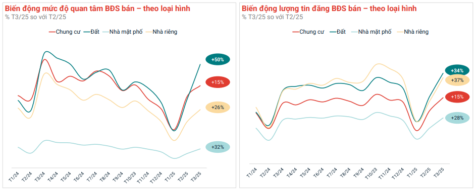 3 phân khúc dẫn dắt thị trường bất động sản quý 1/2025- Ảnh 2. 3 phân khúc dẫn dắt thị trường bất động sản quý 1/2025- Ảnh 2.