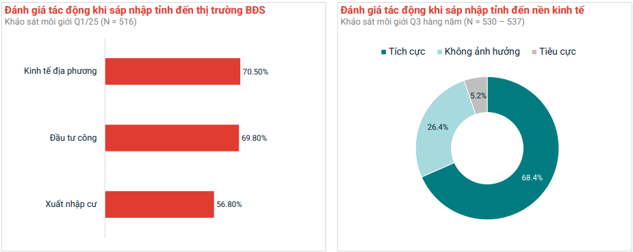 3 phân khúc dẫn dắt thị trường bất động sản quý 1/2025- Ảnh 1. 3 phân khúc dẫn dắt thị trường bất động sản quý 1/2025- Ảnh 1.