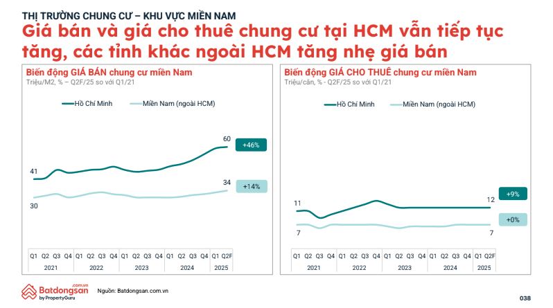 Vì đâu giá nhà tại Hà Nội 'nóng' hơn TP. HCM?- Ảnh 3. Vì đâu giá nhà tại Hà Nội 'nóng' hơn TP. HCM?- Ảnh 3.