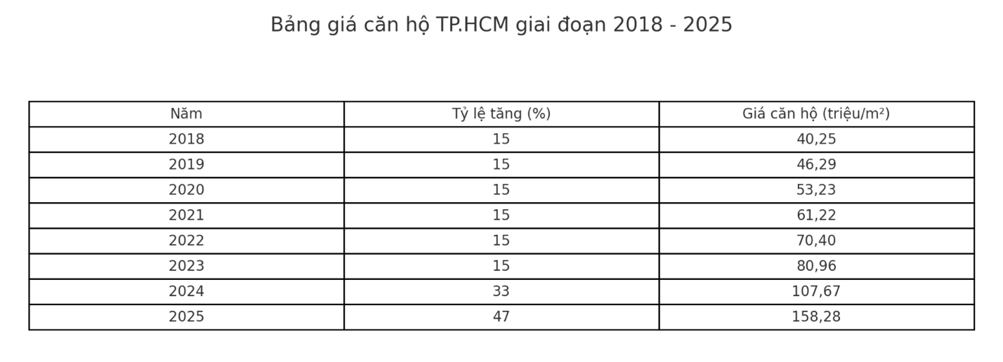 Giá căn hộ TP.HCM không ngừng leo thang, tăng hơn 350% chỉ sau 7 năm- Ảnh 1. Giá căn hộ TP.HCM không ngừng leo thang, tăng hơn 350% chỉ sau 7 năm- Ảnh 1.