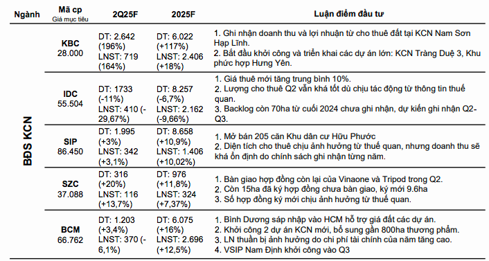 Dự báo lợi nhuận doanh nghiệp bất động sản quý II/2025: Nhiều "ông lớn" giảm nhiệt- Ảnh 1.