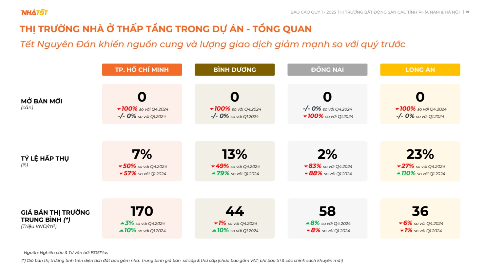Nhà Tốt ra mắt báo cáo thị trường bất động sản khu vực phía Nam và Hà Nội quý I/2025- Ảnh 2.