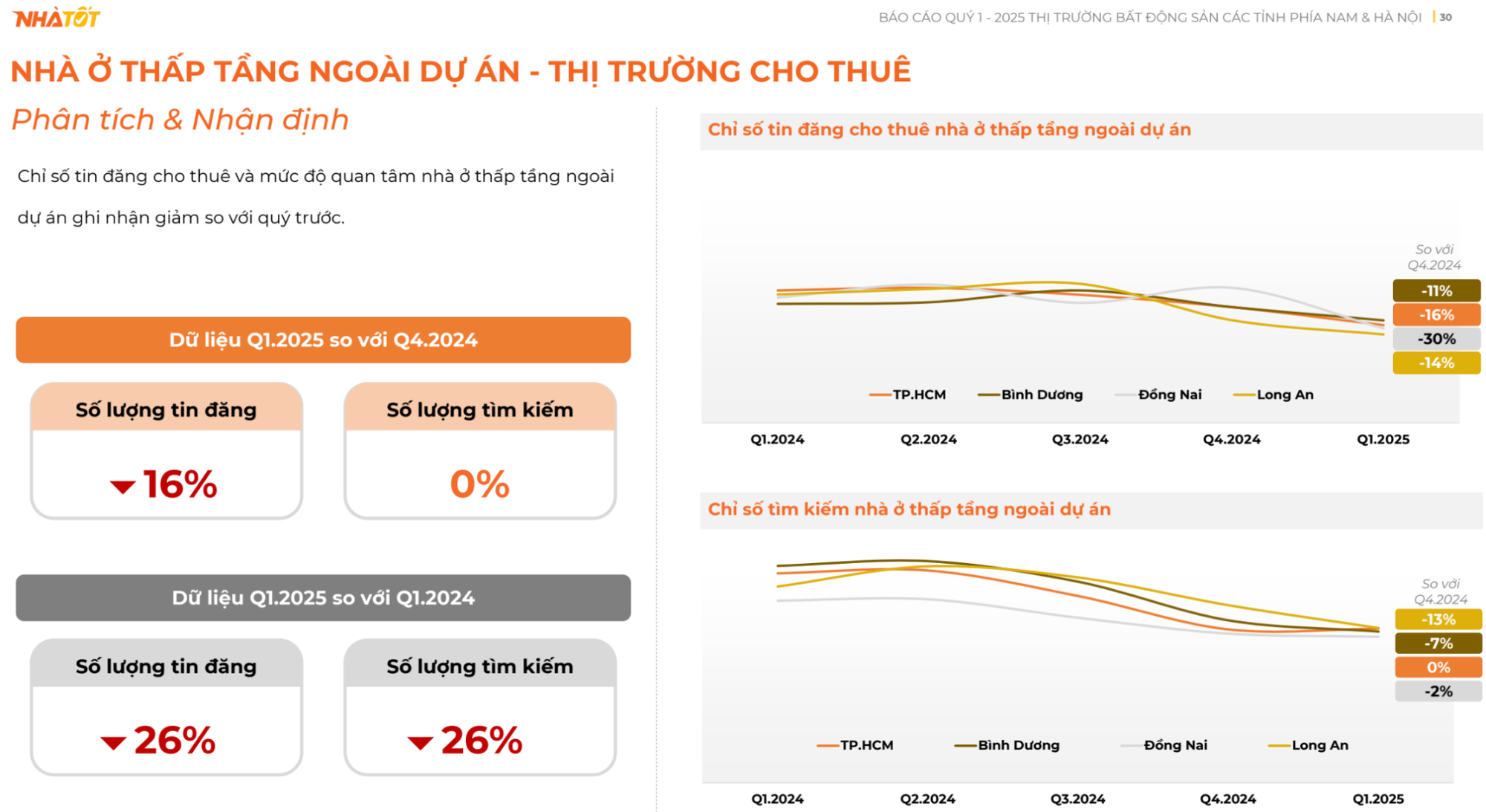 Nhà Tốt ra mắt báo cáo thị trường bất động sản khu vực phía Nam và Hà Nội quý I/2025- Ảnh 3.