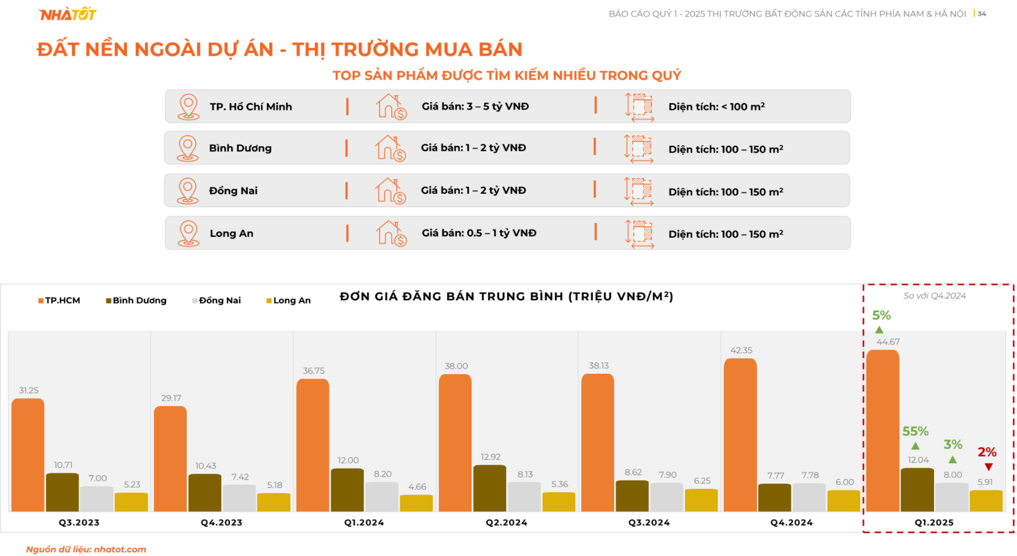 Nhà Tốt ra mắt báo cáo thị trường bất động sản khu vực phía Nam và Hà Nội quý I/2025- Ảnh 4.