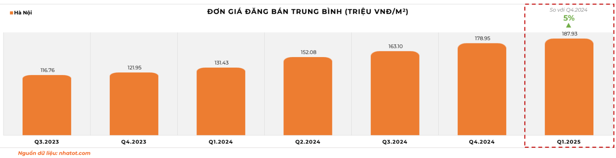 Nhà Tốt ra mắt báo cáo thị trường bất động sản khu vực phía Nam và Hà Nội quý I/2025- Ảnh 6.