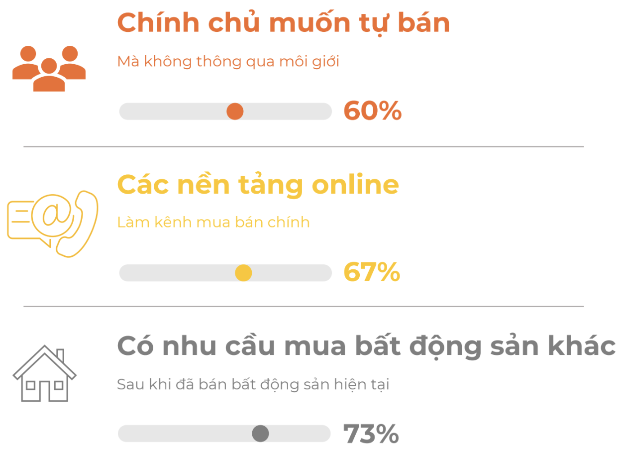 Nhà Tốt ra mắt báo cáo thị trường bất động sản khu vực phía Nam và Hà Nội quý I/2025- Ảnh 7.