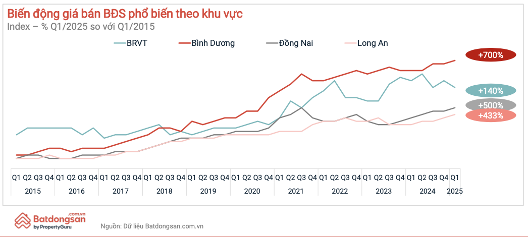 Đón ‘sóng’ vành đai, metro: Dòng tiền đổ mạnh, bất động sản Đông Bắc TP.HCM thành điểm nóng đầu tư- Ảnh 3.