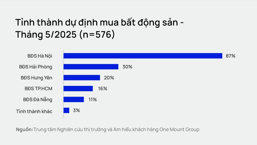 Nhu cầu mua bất động sản Hà Nội vẫn ở mức cao, người mua ngày càng thận trọng- Ảnh 2.