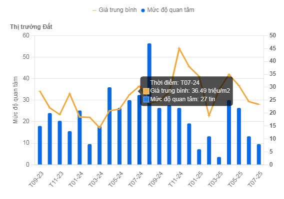 Bất ngờ với làn sóng giá đất 'rơi tự do' tại siêu thủ phủ công nghiệp mới sau sáp nhập- Ảnh 2.