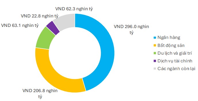 Trái phiếu ngân hàng, bất động sản tiếp tục tăng mạnh trong 6 tháng đầu năm- Ảnh 2. Trái phiếu ngân hàng, bất động sản tiếp tục tăng mạnh trong 6 tháng đầu năm- Ảnh 2.