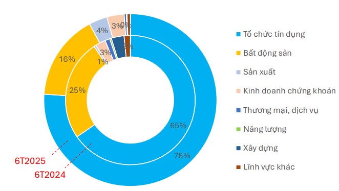 Trái phiếu ngân hàng, bất động sản tiếp tục tăng mạnh trong 6 tháng đầu năm- Ảnh 1. Trái phiếu ngân hàng, bất động sản tiếp tục tăng mạnh trong 6 tháng đầu năm- Ảnh 1.