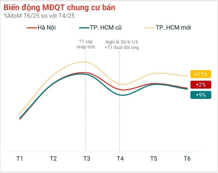 Bất động sản TP.HCM bứt phá sau sáp nhập: chung cư dẫn dắt thị trường- Ảnh 2. Bất động sản TP.HCM bứt phá sau sáp nhập: chung cư dẫn dắt thị trường- Ảnh 2.
