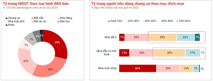 Chung cư áp đảo đất nền: Thị trường bất động sản 2025 đang 'đảo chiều'?- Ảnh 2. Chung cư áp đảo đất nền: Thị trường bất động sản 2025 đang 'đảo chiều'?- Ảnh 2.